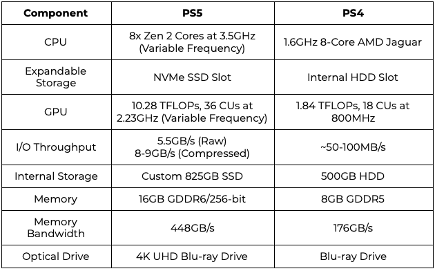 PS4 vs PS5 Table Comparison