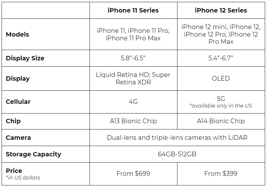 iphone 11 vs iphone 12