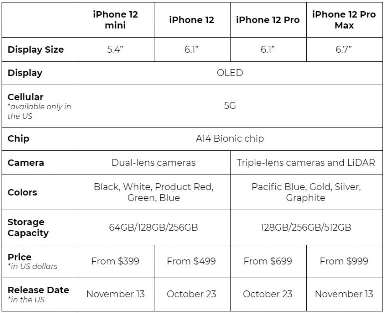 iPhone 12 Specs You Wouldn’t Want to Miss Out On!