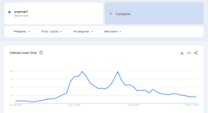 screenshot from Google Trends of Interest over time for keyword "popmart" 